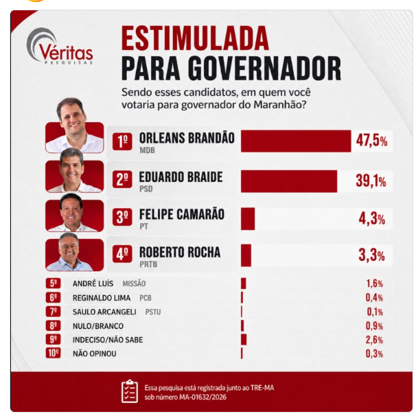 Instituto Veritás aponta Orleans Brandão com 47,5% na disputa pelo Governo